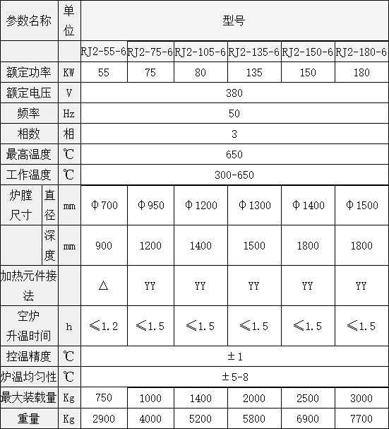 井式回火爐參數(shù)